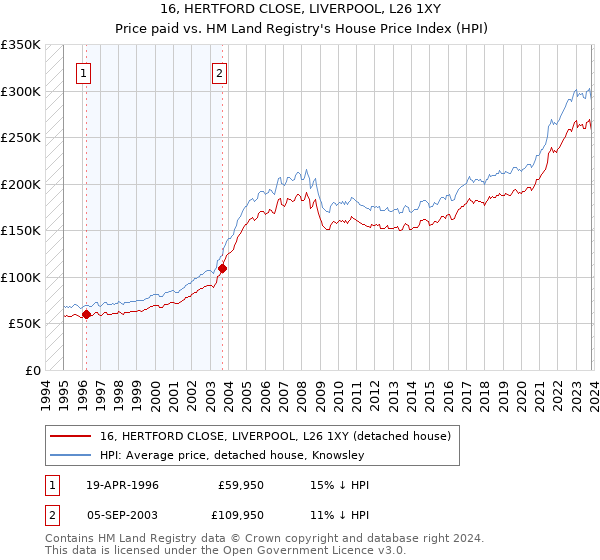 16, HERTFORD CLOSE, LIVERPOOL, L26 1XY: Price paid vs HM Land Registry's House Price Index