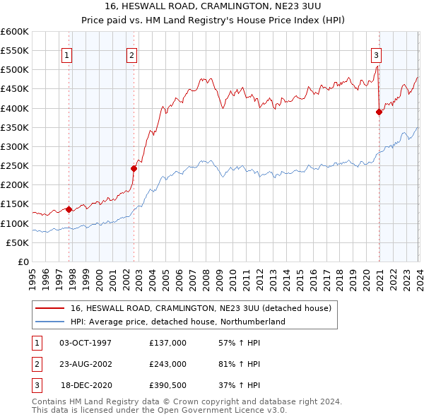 16, HESWALL ROAD, CRAMLINGTON, NE23 3UU: Price paid vs HM Land Registry's House Price Index