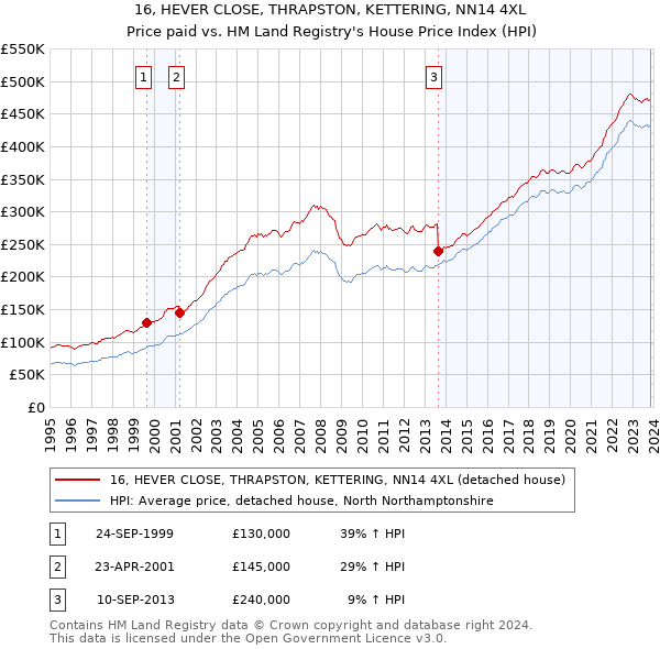 16, HEVER CLOSE, THRAPSTON, KETTERING, NN14 4XL: Price paid vs HM Land Registry's House Price Index