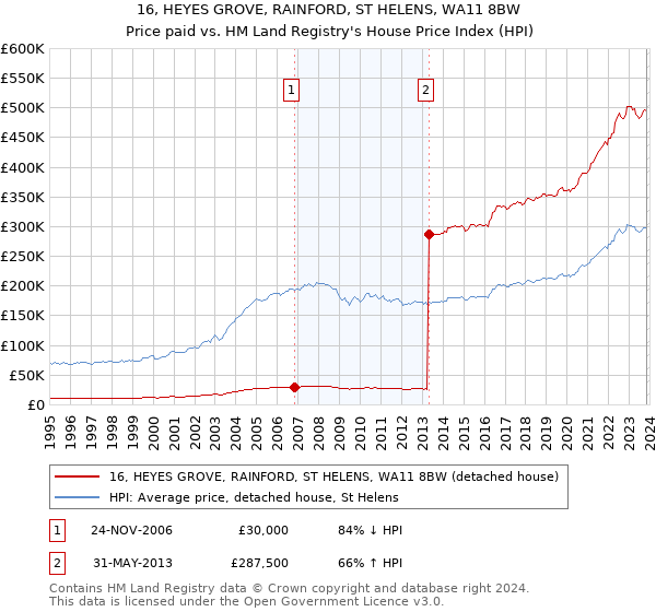 16, HEYES GROVE, RAINFORD, ST HELENS, WA11 8BW: Price paid vs HM Land Registry's House Price Index
