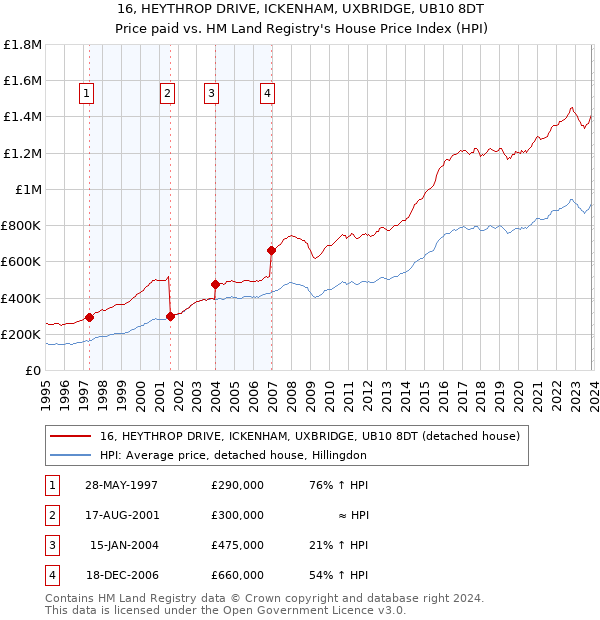 16, HEYTHROP DRIVE, ICKENHAM, UXBRIDGE, UB10 8DT: Price paid vs HM Land Registry's House Price Index