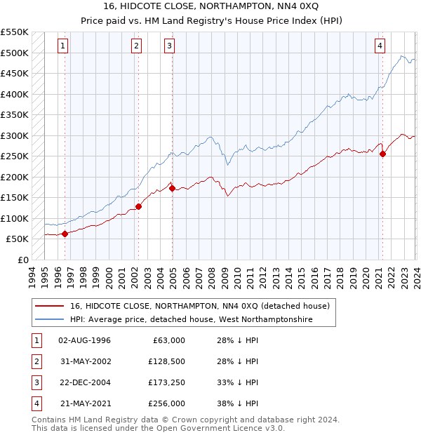 16, HIDCOTE CLOSE, NORTHAMPTON, NN4 0XQ: Price paid vs HM Land Registry's House Price Index