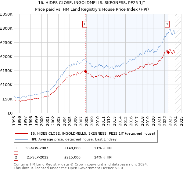 16, HIDES CLOSE, INGOLDMELLS, SKEGNESS, PE25 1JT: Price paid vs HM Land Registry's House Price Index