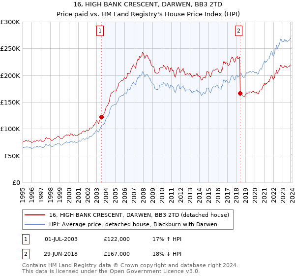 16, HIGH BANK CRESCENT, DARWEN, BB3 2TD: Price paid vs HM Land Registry's House Price Index