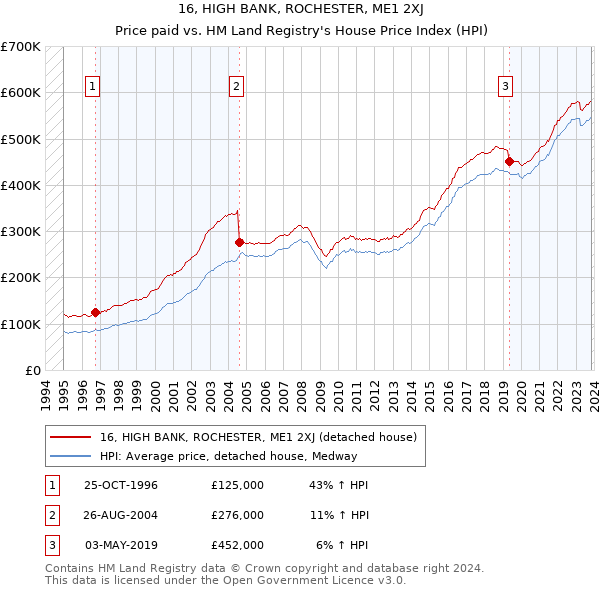 16, HIGH BANK, ROCHESTER, ME1 2XJ: Price paid vs HM Land Registry's House Price Index