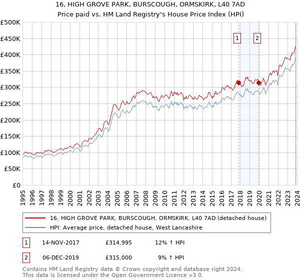 16, HIGH GROVE PARK, BURSCOUGH, ORMSKIRK, L40 7AD: Price paid vs HM Land Registry's House Price Index
