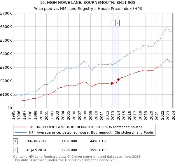 16, HIGH HOWE LANE, BOURNEMOUTH, BH11 9QS: Price paid vs HM Land Registry's House Price Index