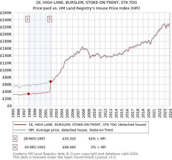 16, HIGH LANE, BURSLEM, STOKE-ON-TRENT, ST6 7DG: Price paid vs HM Land Registry's House Price Index