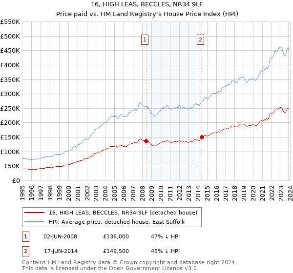 16, HIGH LEAS, BECCLES, NR34 9LF: Price paid vs HM Land Registry's House Price Index