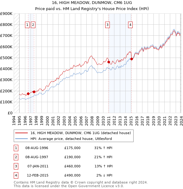 16, HIGH MEADOW, DUNMOW, CM6 1UG: Price paid vs HM Land Registry's House Price Index
