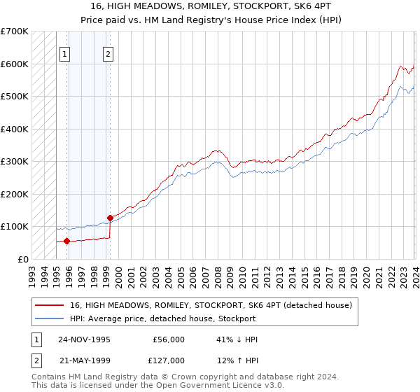 16, HIGH MEADOWS, ROMILEY, STOCKPORT, SK6 4PT: Price paid vs HM Land Registry's House Price Index