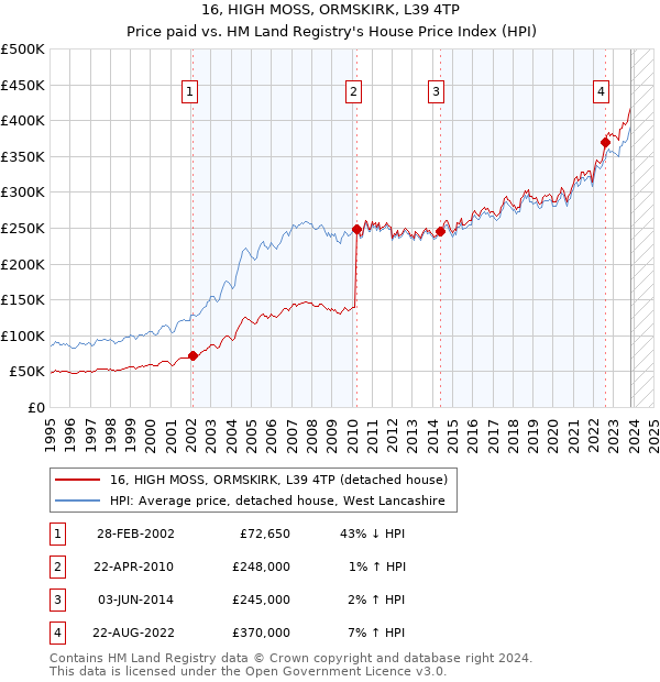 16, HIGH MOSS, ORMSKIRK, L39 4TP: Price paid vs HM Land Registry's House Price Index