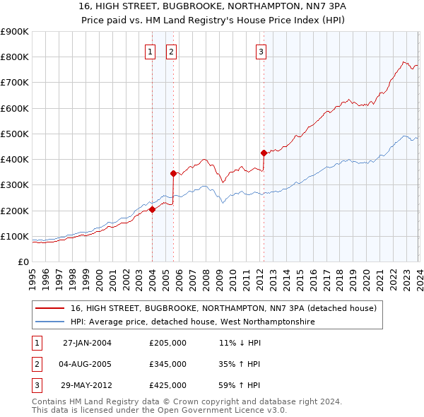 16, HIGH STREET, BUGBROOKE, NORTHAMPTON, NN7 3PA: Price paid vs HM Land Registry's House Price Index