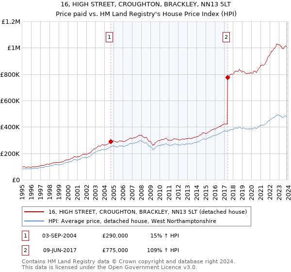 16, HIGH STREET, CROUGHTON, BRACKLEY, NN13 5LT: Price paid vs HM Land Registry's House Price Index