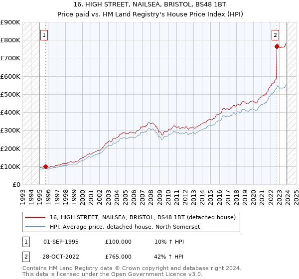 16, HIGH STREET, NAILSEA, BRISTOL, BS48 1BT: Price paid vs HM Land Registry's House Price Index