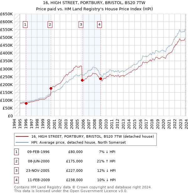 16, HIGH STREET, PORTBURY, BRISTOL, BS20 7TW: Price paid vs HM Land Registry's House Price Index