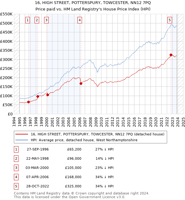 16, HIGH STREET, POTTERSPURY, TOWCESTER, NN12 7PQ: Price paid vs HM Land Registry's House Price Index
