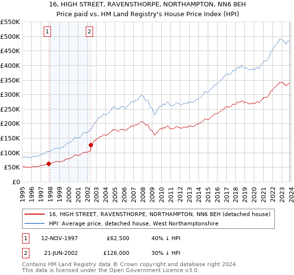16, HIGH STREET, RAVENSTHORPE, NORTHAMPTON, NN6 8EH: Price paid vs HM Land Registry's House Price Index