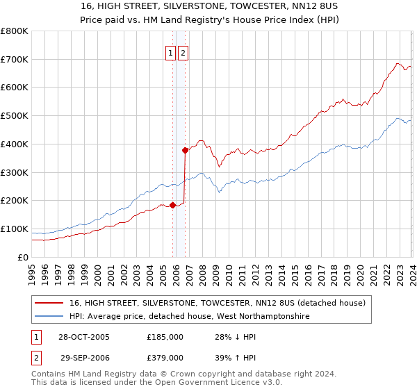 16, HIGH STREET, SILVERSTONE, TOWCESTER, NN12 8US: Price paid vs HM Land Registry's House Price Index
