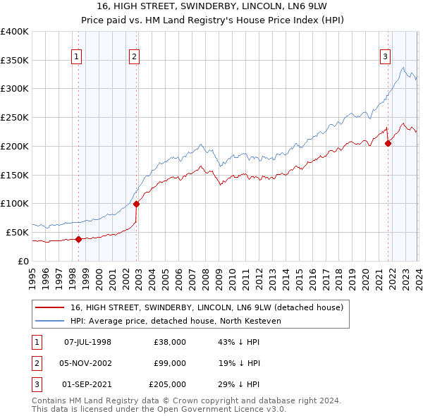 16, HIGH STREET, SWINDERBY, LINCOLN, LN6 9LW: Price paid vs HM Land Registry's House Price Index