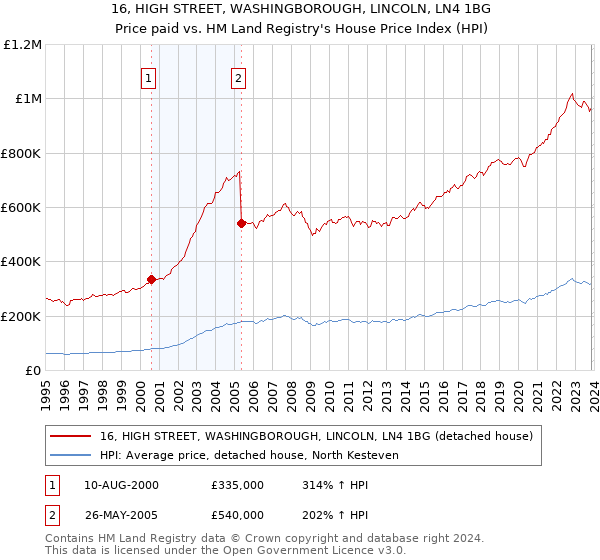 16, HIGH STREET, WASHINGBOROUGH, LINCOLN, LN4 1BG: Price paid vs HM Land Registry's House Price Index