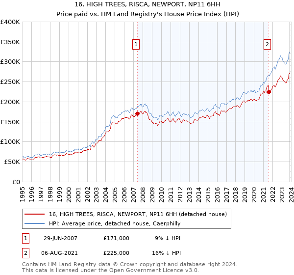 16, HIGH TREES, RISCA, NEWPORT, NP11 6HH: Price paid vs HM Land Registry's House Price Index
