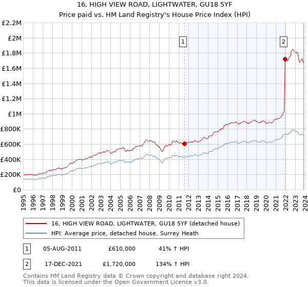 16, HIGH VIEW ROAD, LIGHTWATER, GU18 5YF: Price paid vs HM Land Registry's House Price Index