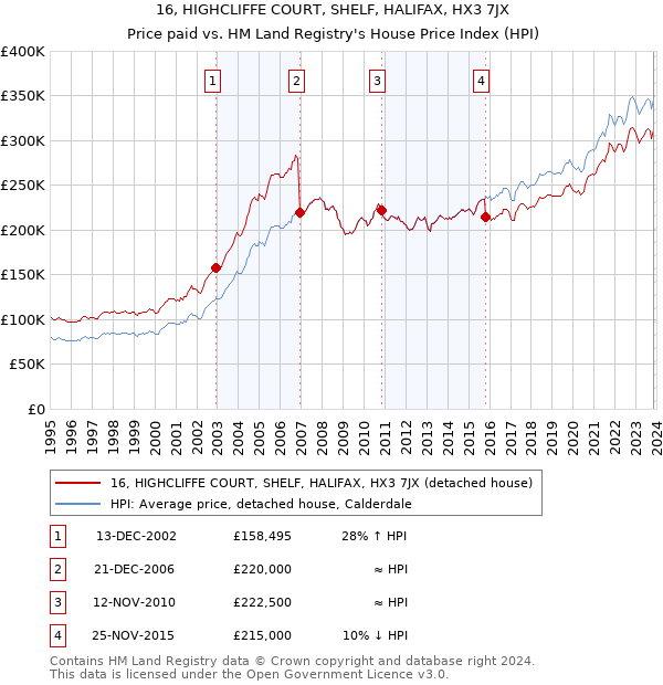 16, HIGHCLIFFE COURT, SHELF, HALIFAX, HX3 7JX: Price paid vs HM Land Registry's House Price Index