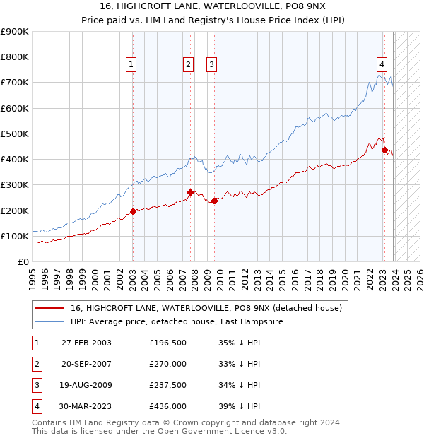 16, HIGHCROFT LANE, WATERLOOVILLE, PO8 9NX: Price paid vs HM Land Registry's House Price Index