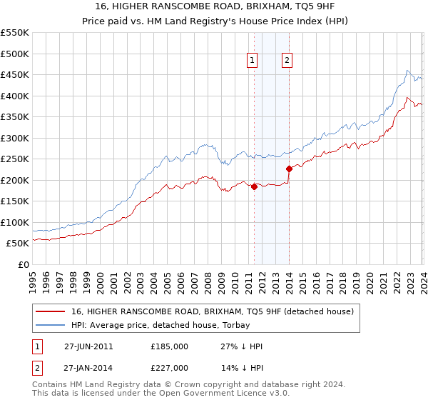 16, HIGHER RANSCOMBE ROAD, BRIXHAM, TQ5 9HF: Price paid vs HM Land Registry's House Price Index