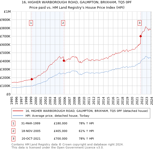 16, HIGHER WARBOROUGH ROAD, GALMPTON, BRIXHAM, TQ5 0PF: Price paid vs HM Land Registry's House Price Index