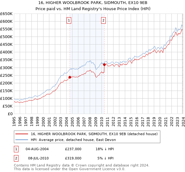 16, HIGHER WOOLBROOK PARK, SIDMOUTH, EX10 9EB: Price paid vs HM Land Registry's House Price Index