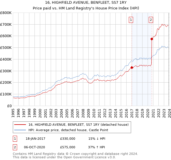 16, HIGHFIELD AVENUE, BENFLEET, SS7 1RY: Price paid vs HM Land Registry's House Price Index