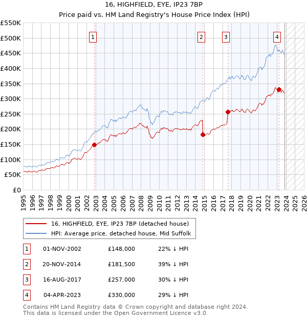 16, HIGHFIELD, EYE, IP23 7BP: Price paid vs HM Land Registry's House Price Index