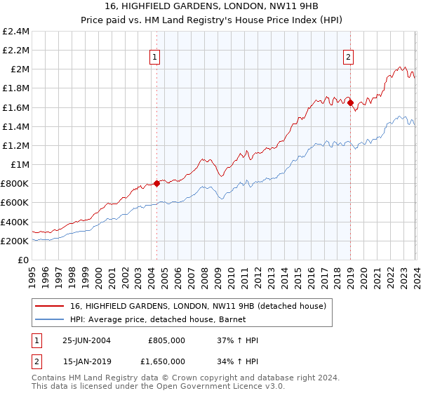 16, HIGHFIELD GARDENS, LONDON, NW11 9HB: Price paid vs HM Land Registry's House Price Index