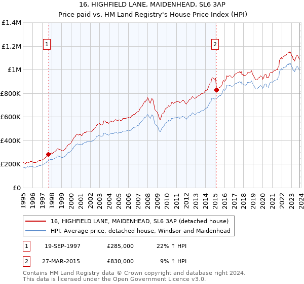 16, HIGHFIELD LANE, MAIDENHEAD, SL6 3AP: Price paid vs HM Land Registry's House Price Index