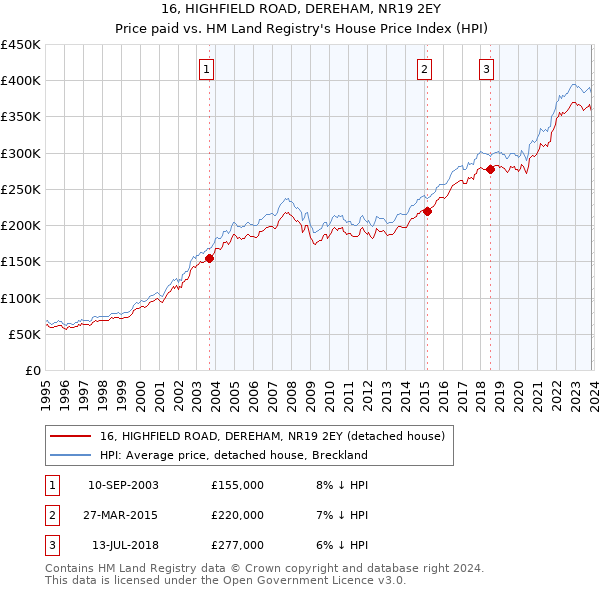 16, HIGHFIELD ROAD, DEREHAM, NR19 2EY: Price paid vs HM Land Registry's House Price Index