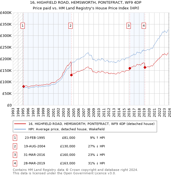 16, HIGHFIELD ROAD, HEMSWORTH, PONTEFRACT, WF9 4DP: Price paid vs HM Land Registry's House Price Index