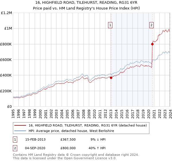 16, HIGHFIELD ROAD, TILEHURST, READING, RG31 6YR: Price paid vs HM Land Registry's House Price Index