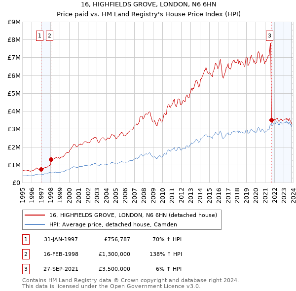 16, HIGHFIELDS GROVE, LONDON, N6 6HN: Price paid vs HM Land Registry's House Price Index