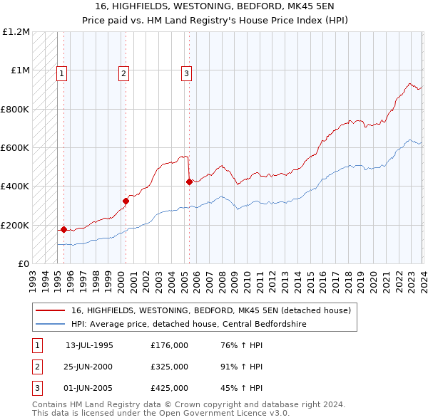 16, HIGHFIELDS, WESTONING, BEDFORD, MK45 5EN: Price paid vs HM Land Registry's House Price Index