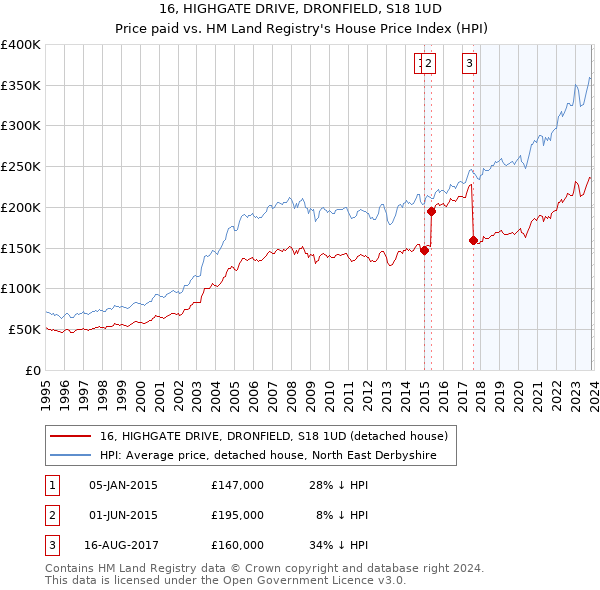 16, HIGHGATE DRIVE, DRONFIELD, S18 1UD: Price paid vs HM Land Registry's House Price Index
