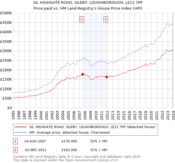 16, HIGHGATE ROAD, SILEBY, LOUGHBOROUGH, LE12 7PP: Price paid vs HM Land Registry's House Price Index