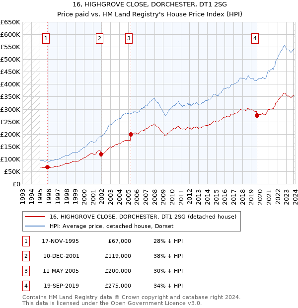 16, HIGHGROVE CLOSE, DORCHESTER, DT1 2SG: Price paid vs HM Land Registry's House Price Index