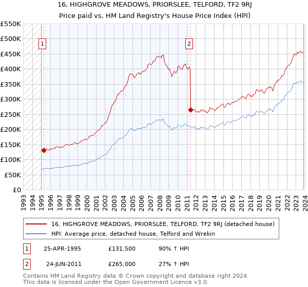 16, HIGHGROVE MEADOWS, PRIORSLEE, TELFORD, TF2 9RJ: Price paid vs HM Land Registry's House Price Index