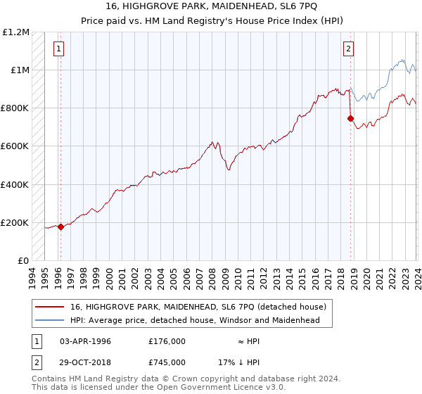 16, HIGHGROVE PARK, MAIDENHEAD, SL6 7PQ: Price paid vs HM Land Registry's House Price Index