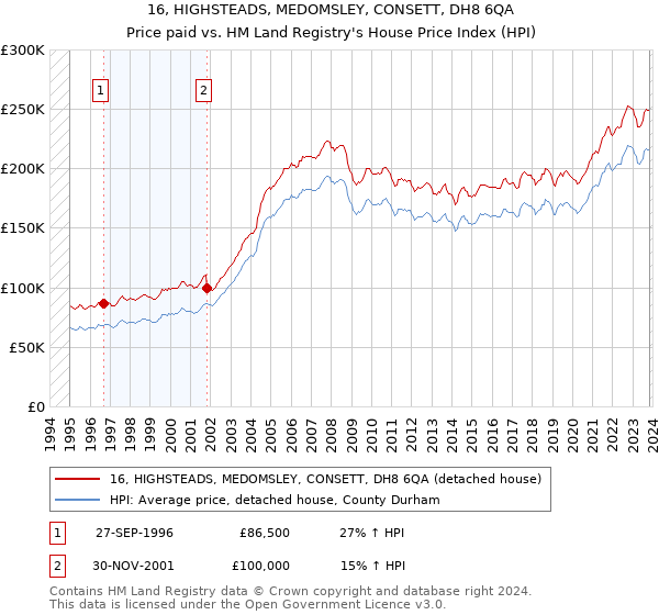 16, HIGHSTEADS, MEDOMSLEY, CONSETT, DH8 6QA: Price paid vs HM Land Registry's House Price Index