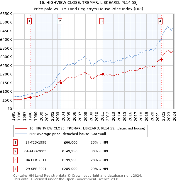 16, HIGHVIEW CLOSE, TREMAR, LISKEARD, PL14 5SJ: Price paid vs HM Land Registry's House Price Index