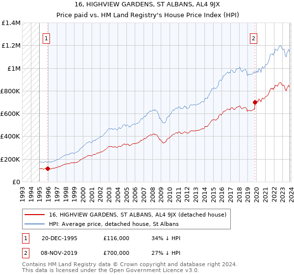 16, HIGHVIEW GARDENS, ST ALBANS, AL4 9JX: Price paid vs HM Land Registry's House Price Index