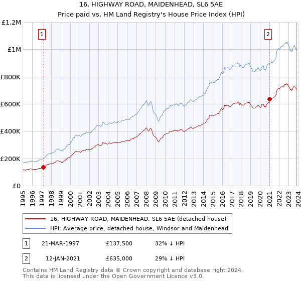 16, HIGHWAY ROAD, MAIDENHEAD, SL6 5AE: Price paid vs HM Land Registry's House Price Index